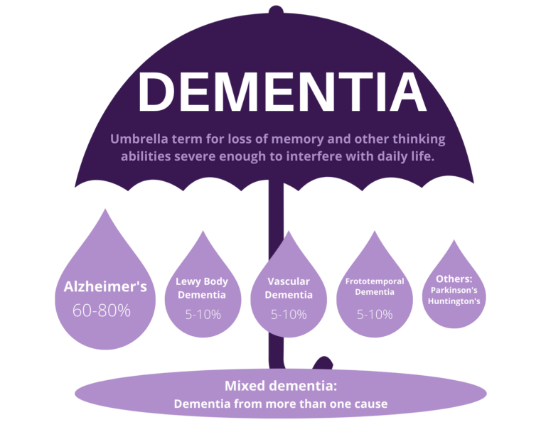 Overview of Dementia - YES! YOUNG-ONSET DEMENTIA EDUCATION & SUPPORT